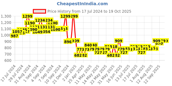 ajio.com hot focus Mason Rainbow Sipper Jar hot focus Price History Graph from 17 Jul 2024 to 17 Oct 2025