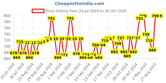 ajio.com masq Cycle Print Tote Bag masq Price History Graph from 24 Jul 2024 to 20 Oct 2025