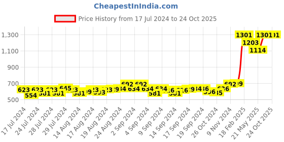 ajio.com masq Embellished Poti Bag masq Price History Graph from 17 Jul 2024 to 24 Oct 2025
