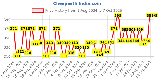 ajio.com masq LPack of 2 Rakhi Combo Set with Roli Chawal & Moli masq Price History Graph from 1 Aug 2024 to 7 Oct 2025