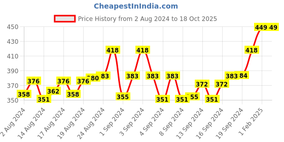 ajio.com masq Pack of 3 Rakhi masq Price History Graph from 2 Aug 2024 to 18 Oct 2025