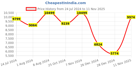 ajio.com mastela 5 in 1 Rocker & Bassinet mastela Price History Graph from 24 Jul 2024 to 11 Nov 2025