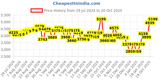 ajio.com mastela Baby Rocker Bouncer Musical Chair mastela Price History Graph from 29 Jul 2024 to 20 Oct 2025