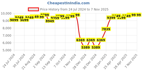 ajio.com mastela Deluxe Portable Swing mastela Price History Graph from 24 Jul 2024 to 7 Nov 2025