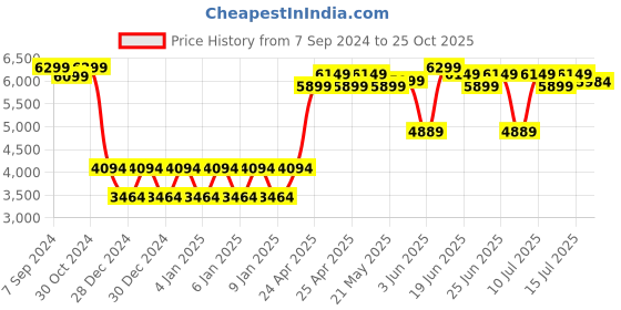 ajio.com mastela Fold Up Baby Rocker mastela Price History Graph from 7 Sep 2024 to 25 Oct 2025