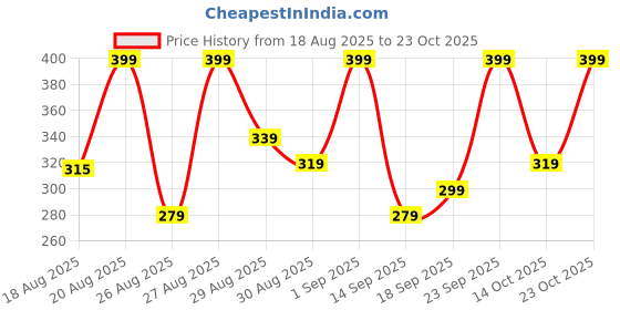 ajio.com mixsoon Master Deep Barrier Mask mixsoon Price History Graph from 18 Aug 2025 to 23 Oct 2025