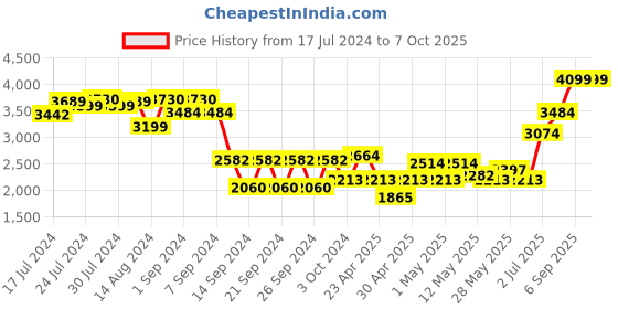ajio.com masterclass Non-Stick 12 Hole Deep Baking Pan masterclass Price History Graph from 17 Jul 2024 to 6 Oct 2025