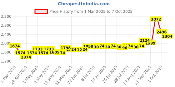 ajio.com masterclass Non-Stick 12 Hole Deep Baking Pan masterclass Price History Graph from 1 Mar 2025 to 7 Oct 2025