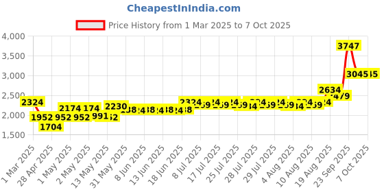ajio.com masterclass Non-Stick 2-in-1 Divided Crisping Tray masterclass Price History Graph from 1 Mar 2025 to 6 Oct 2025