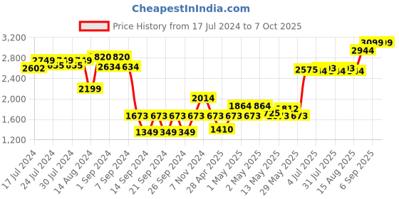 ajio.com masterclass Non-Stick Baking Tray masterclass Price History Graph from 17 Jul 2024 to 6 Oct 2025