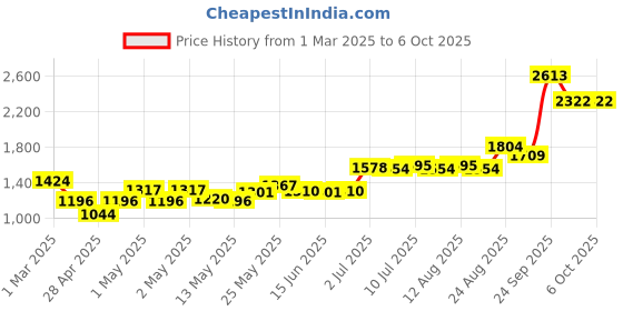 ajio.com masterclass Non-Stick Baking Tray masterclass Price History Graph from 1 Mar 2025 to 6 Oct 2025