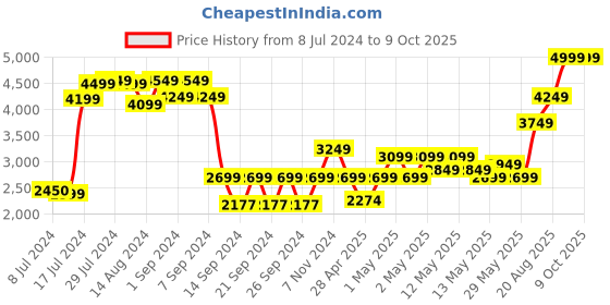 ajio.com masterclass Non-Stick Divided Baking Tray masterclass Price History Graph from 8 Jul 2024 to 8 Oct 2025