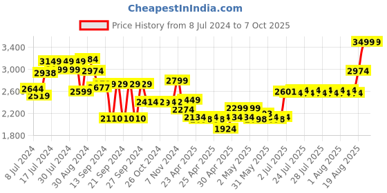 ajio.com masterclass Non-Stick Fluted Ring Cake Pan masterclass Price History Graph from 8 Jul 2024 to 7 Oct 2025