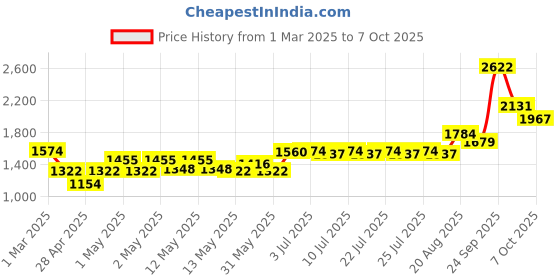 ajio.com masterclass Non-Stick Fluted Ring Cake Pan masterclass Price History Graph from 1 Mar 2025 to 7 Oct 2025