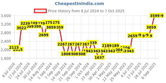 ajio.com masterclass Non-Stick Loose Base Deep Cake Pan masterclass Price History Graph from 8 Jul 2024 to 7 Oct 2025