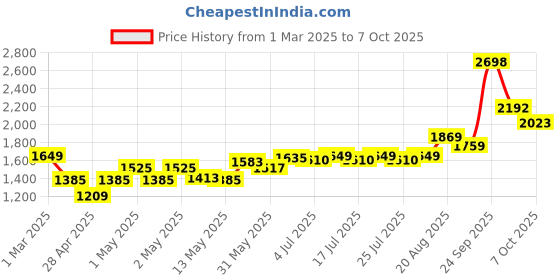 ajio.com masterclass Non-Stick Loose Base Deep Cake Pan masterclass Price History Graph from 1 Mar 2025 to 7 Oct 2025