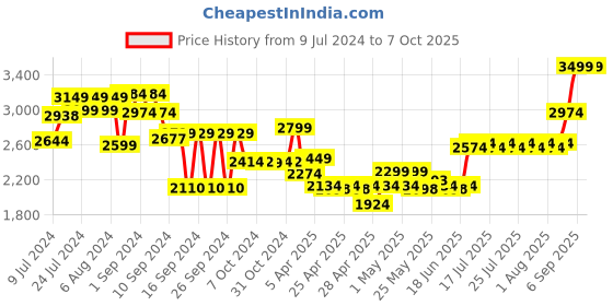 ajio.com masterclass Non-Stick Loose Base Fluted Quiche Tin masterclass Price History Graph from 9 Jul 2024 to 7 Oct 2025