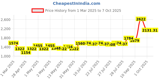 ajio.com masterclass Non-Stick Loose Base Fluted Quiche Tin masterclass Price History Graph from 1 Mar 2025 to 6 Oct 2025