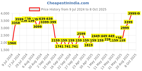 ajio.com masterclass Non-Stick Muffin Pan masterclass Price History Graph from 9 Jul 2024 to 7 Oct 2025