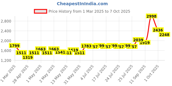 ajio.com masterclass Non-Stick Muffin Pan masterclass Price History Graph from 1 Mar 2025 to 7 Oct 2025