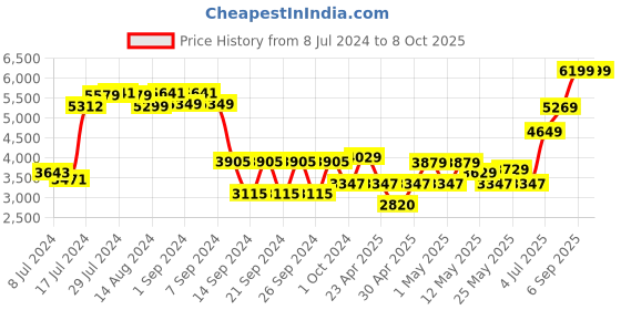 ajio.com masterclass Non-Stick Roasting Pan with Oven Tray masterclass Price History Graph from 8 Jul 2024 to 7 Oct 2025