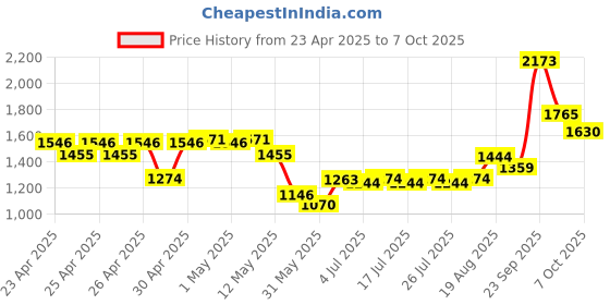 ajio.com masterclass Non-Stick Spring Form Loose Base Cake Pan masterclass Price History Graph from 23 Apr 2025 to 7 Oct 2025