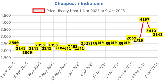 ajio.com masterclass Pack of 2 Steel Bottom Pans masterclass Price History Graph from 1 Mar 2025 to 9 Oct 2025