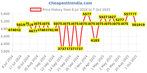 ajio.com masterclass Set of 3 Non-Stick Baking Pans masterclass Price History Graph from 8 Jul 2024 to 7 Oct 2025