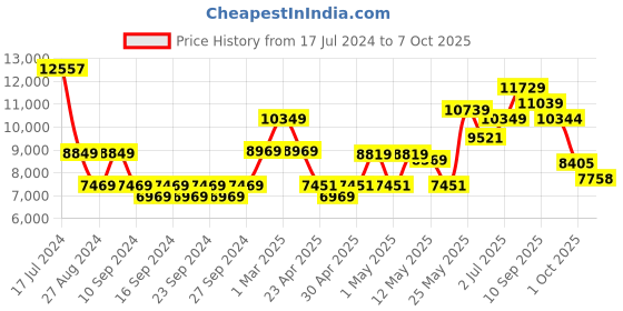ajio.com masterclass Set of 6 Non-Stick Baking & Roasting Set masterclass Price History Graph from 17 Jul 2024 to 7 Oct 2025