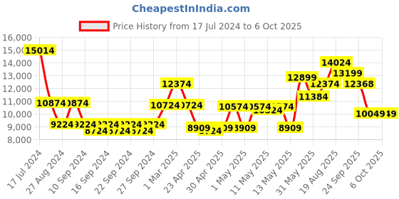 ajio.com masterclass Set of 7 Non-Stick Roasting Baking & Pastry Set masterclass Price History Graph from 17 Jul 2024 to 6 Oct 2025