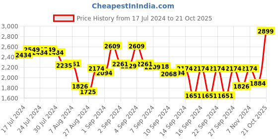 ajio.com masterclass Stainless Steel Acero Chef's Knife masterclass Price History Graph from 17 Jul 2024 to 21 Oct 2025
