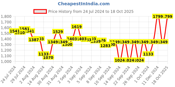 ajio.com masterclass Stainless Steel Acero Paring Knife masterclass Price History Graph from 24 Jul 2024 to 18 Oct 2025