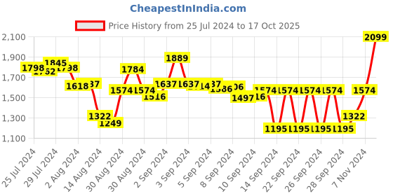 ajio.com masterclass Stainless Steel Acero Utility Knife masterclass Price History Graph from 25 Jul 2024 to 17 Oct 2025