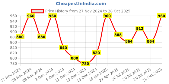 ajio.com masterly weft Men Classic Jacket masterly weft Price History Graph from 27 Nov 2024 to 28 Oct 2025