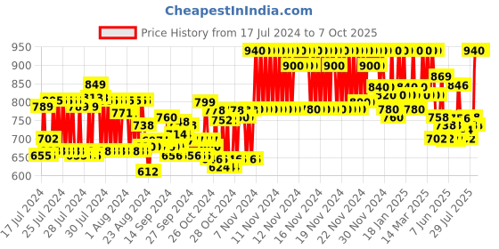ajio.com masterly weft Men Mid-Rise Baggy Fit Cargo Jeans masterly weft Price History Graph from 17 Jul 2024 to 7 Oct 2025