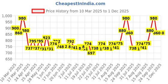 ajio.com masterly weft Men Mid Rise Jeans masterly weft Price History Graph from 10 Mar 2025 to 30 Nov 2025