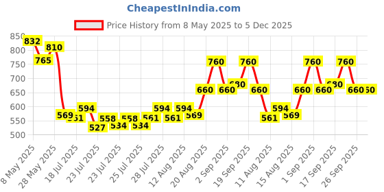 ajio.com masterly weft Men Mid Rise Jeans masterly weft Price History Graph from 8 May 2025 to 4 Dec 2025