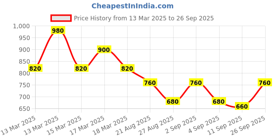 ajio.com masterly weft Men Mid Rise Jeans masterly weft Price History Graph from 13 Mar 2025 to 26 Sep 2025