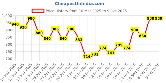 ajio.com masterly weft Men Mid Rise Jeans masterly weft Price History Graph from 10 Mar 2025 to 6 Oct 2025