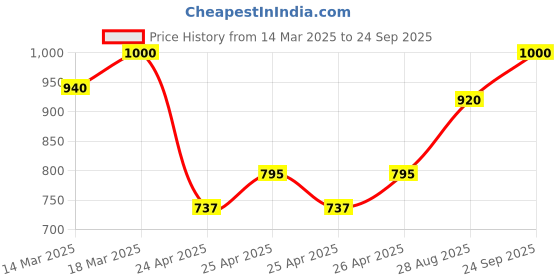 ajio.com masterly weft Men Mid-Rise Straight Fit Jeans masterly weft Price History Graph from 14 Mar 2025 to 24 Sep 2025