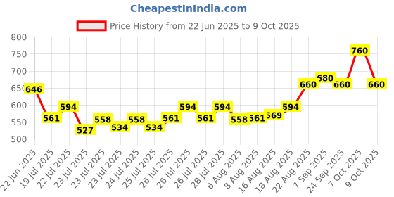 ajio.com masterly weft Men Mid-Rise Straight Fit Jeans masterly weft Price History Graph from 22 Jun 2025 to 9 Oct 2025