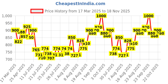 ajio.com masterly weft Men Mid-Rise Straight Fit Jeans masterly weft Price History Graph from 17 Mar 2025 to 18 Nov 2025
