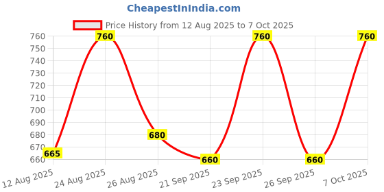 ajio.com masterly weft Men Straight Fit Jeans with 5-Pocket Styling  masterly weft Price History Graph from 12 Aug 2025 to 7 Oct 2025