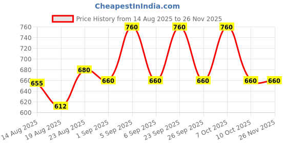 ajio.com masterly weft Men Straight Fit Jeans with 5-Pocket Styling  masterly weft Price History Graph from 14 Aug 2025 to 25 Nov 2025