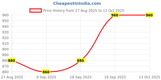 ajio.com masterly weft Men Straight Fit Jeans with 5-Pocket Styling  masterly weft Price History Graph from 27 Aug 2025 to 13 Oct 2025