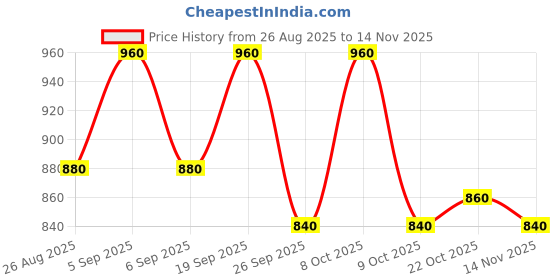 ajio.com masterly weft Men Straight Fit Jeans with 5-Pocket Styling masterly weft Price History Graph from 26 Aug 2025 to 14 Nov 2025