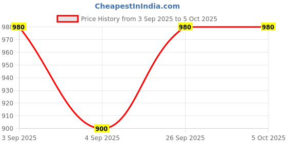 ajio.com masterly weft Men Straight Fit Jeans with 5-Pocket Styling  masterly weft Price History Graph from 3 Sep 2025 to 5 Oct 2025