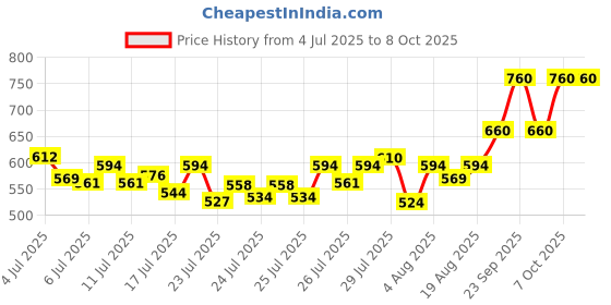 ajio.com masterly weft Men Straight Jeans with Insert Pockets masterly weft Price History Graph from 4 Jul 2025 to 7 Oct 2025
