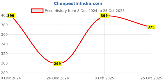 ajio.com match box Basic Toy Car match box Price History Graph from 8 Dec 2024 to 25 Oct 2025