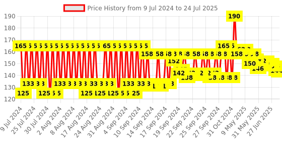 ajio.com essential souls Matcha Face Wash essential souls Price History Graph from 9 Jul 2024 to 11 Jul 2025